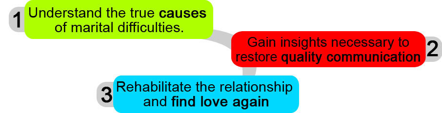 The course will help you to: Understand the true causes of marital difficulties, gain insights necessary to restore quality communication, rehabilitate the relationship and find love again.